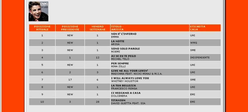 Classifica Fimi singoli Sanremo