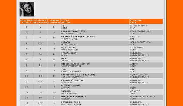 Emma Marrone Classifica Fimi