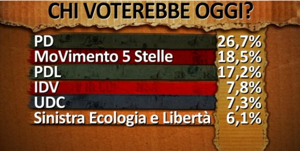 sondaggio sul voto alle politiche 2013