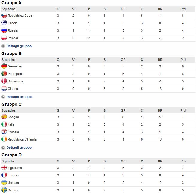 Classifiche Euro 2012