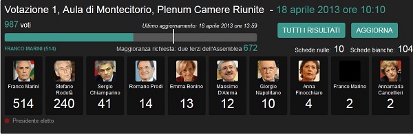 Risultati prima chiama elezioni Presidente della Repubblica