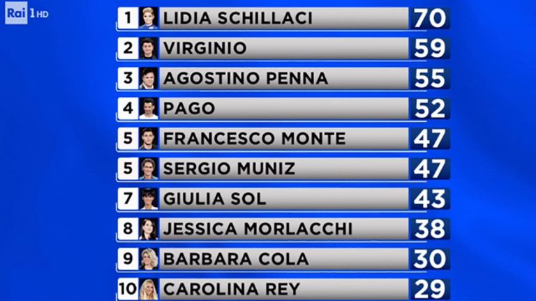 Classifica Generale Tale E Quale Show 2021