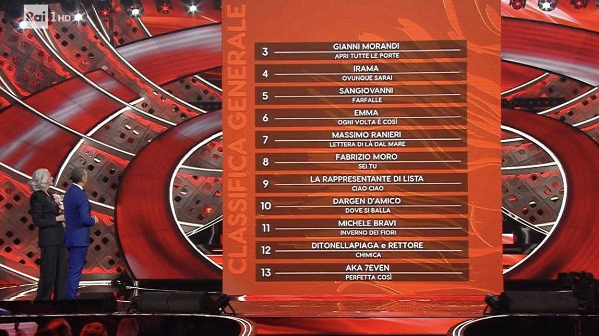 Foto Sanremo 2022 classifica