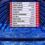 Tale e Quale Show 1^ puntata: vincitore, classifica, imitazioni venerdì prossimo