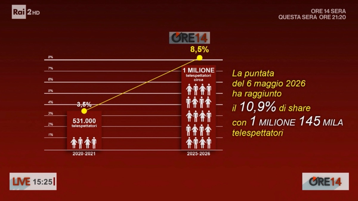 foto tabella ascolti ore14